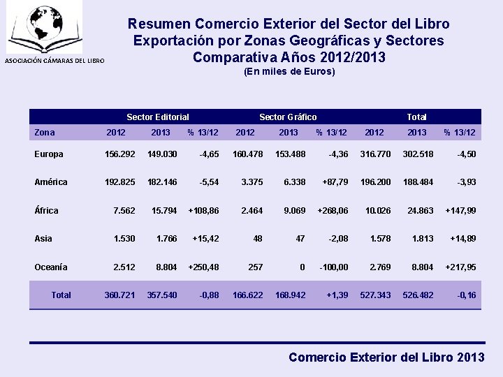 Resumen Comercio Exterior del Sector del Libro Exportación por Zonas Geográficas y Sectores Comparativa