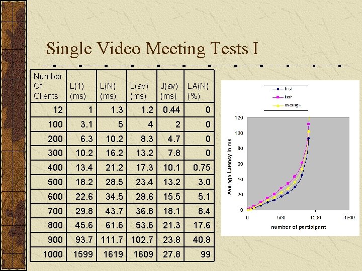 Single Video Meeting Tests I Number Of L(1) Clients (ms) L(N) (ms) L(av) (ms)