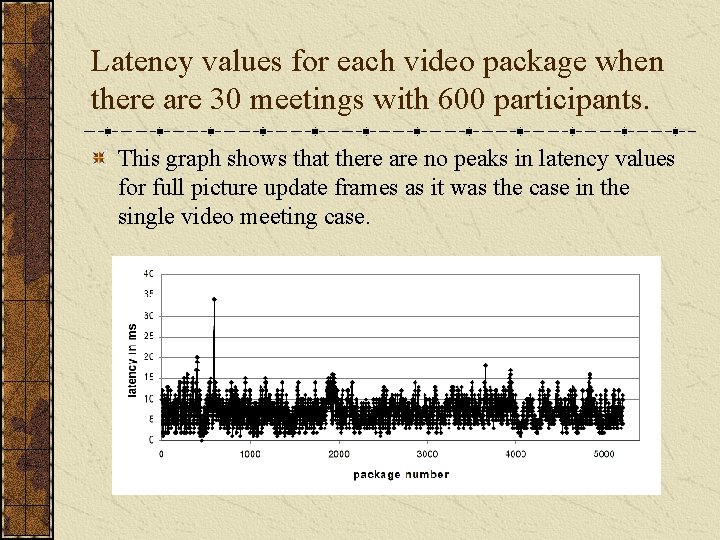 Latency values for each video package when there are 30 meetings with 600 participants.