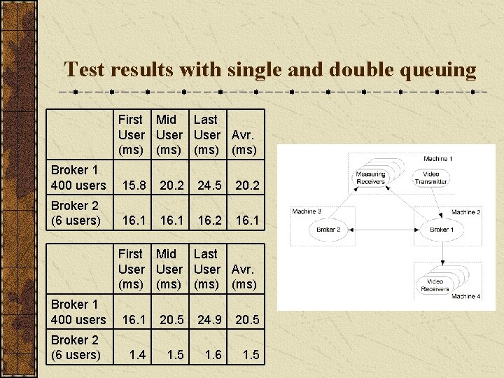 Test results with single and double queuing First Mid Last User Avr. (ms) Broker