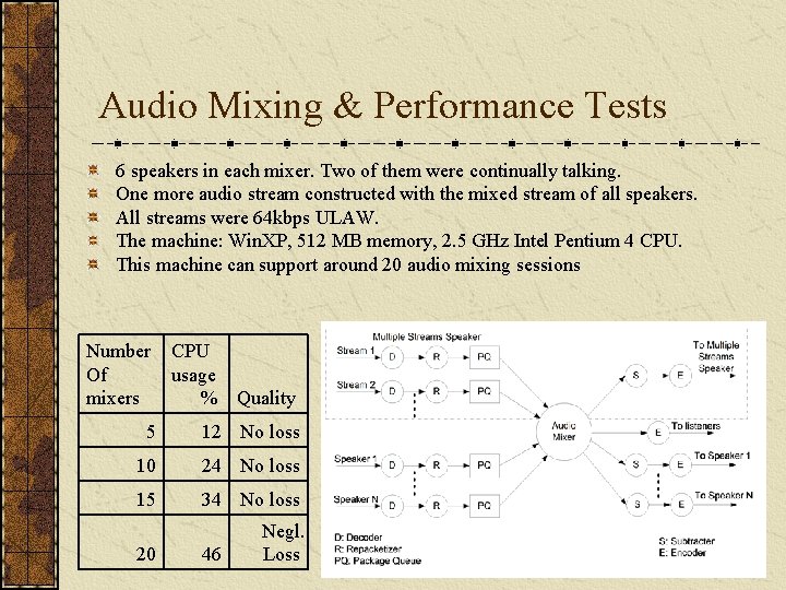 Audio Mixing & Performance Tests 6 speakers in each mixer. Two of them were