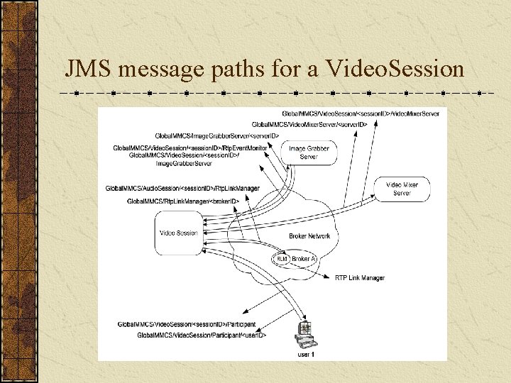 JMS message paths for a Video. Session 