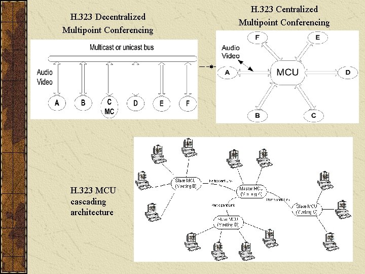 H. 323 Decentralized Multipoint Conferencing H. 323 MCU cascading architecture H. 323 Centralized Multipoint