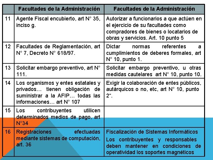 Facultades de la Administración 11 Agente Fiscal encubierto, art N° 35, inciso g. Autorizar