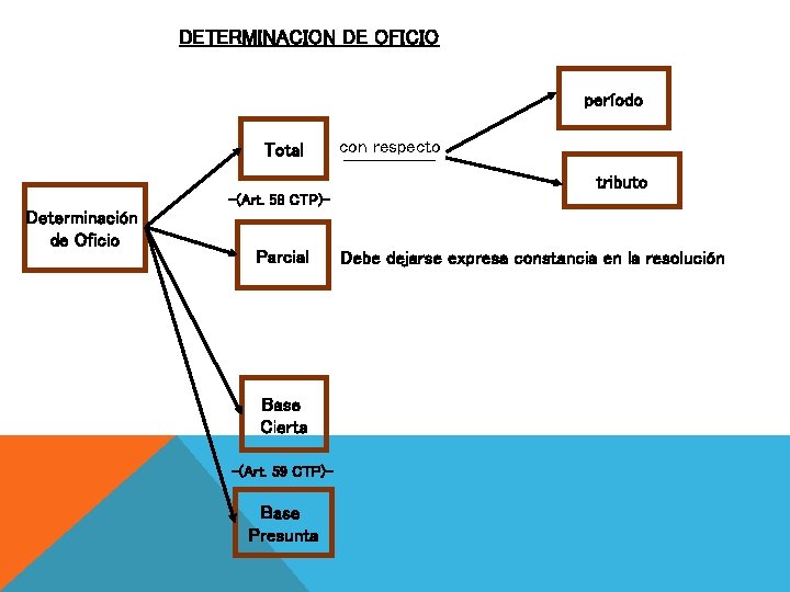DETERMINACION DE OFICIO período Total con respecto tributo -(Art. 58 CTP)- Determinación de Oficio
