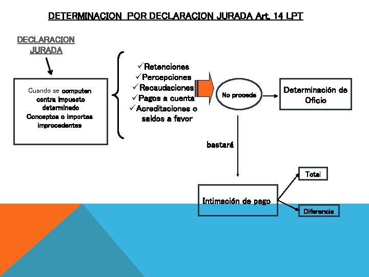 DETERMINACION POR DECLARACION JURADA Art. 14 LPT DECLARACION JURADA Cuando se computen contra impuesto