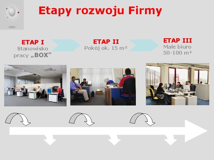 Etapy rozwoju Firmy ETAP I Stanowisko pracy „BOX” ETAP II Pokój ok. 15 m²