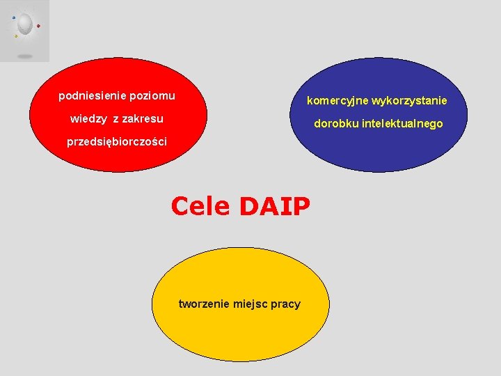 podniesienie poziomu komercyjne wykorzystanie wiedzy z zakresu dorobku intelektualnego przedsiębiorczości Cele DAIP tworzenie miejsc