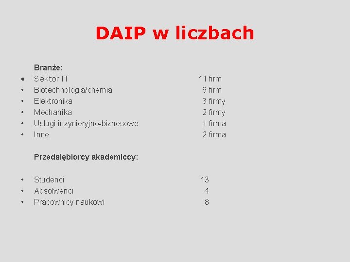 DAIP w liczbach • • • Branże: Sektor IT Biotechnologia/chemia Elektronika Mechanika Usługi inżynieryjno-biznesowe