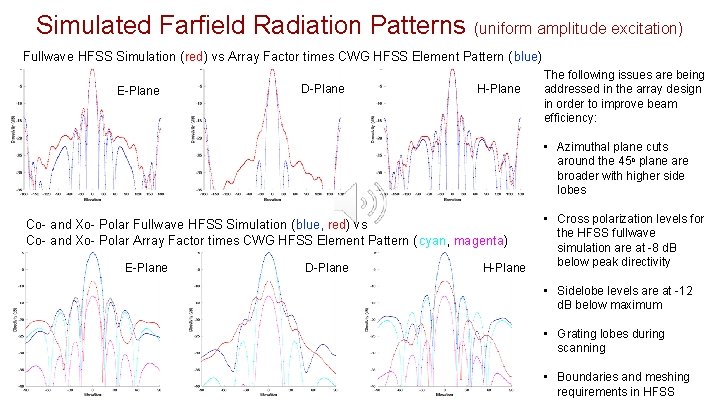 Simulated Farfield Radiation Patterns (uniform amplitude excitation) Fullwave HFSS Simulation (red) vs Array Factor
