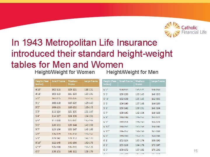 In 1943 Metropolitan Life Insurance introduced their standard height-weight tables for Men and Women