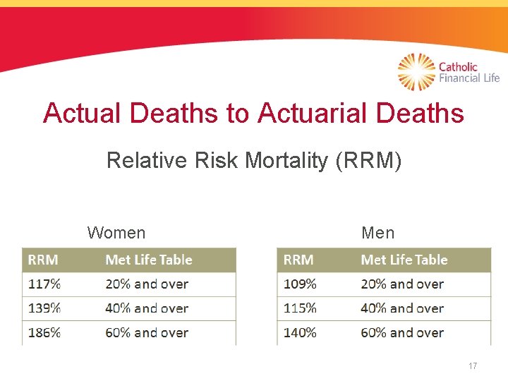Actual Deaths to Actuarial Deaths Relative Risk Mortality (RRM) Women Men 17 