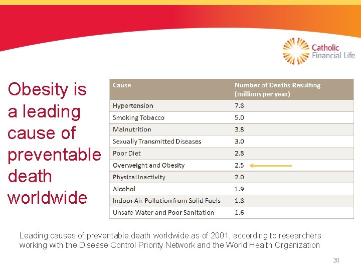 Obesity is a leading cause of preventable death worldwide Leading causes of preventable death