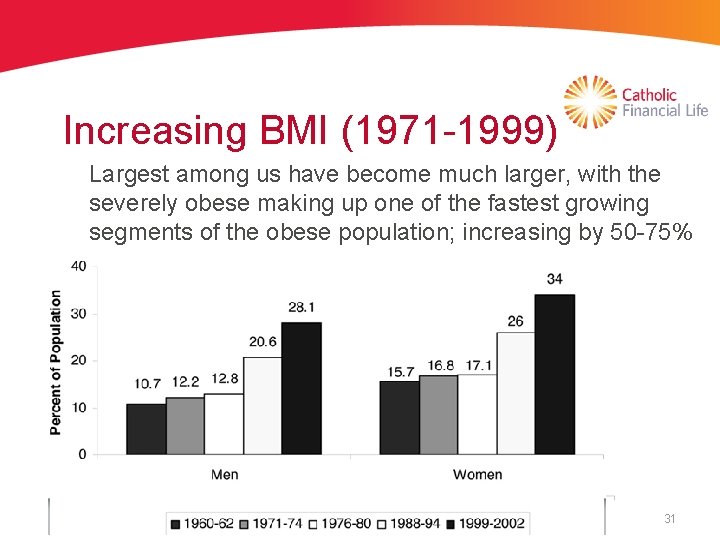 Increasing BMI (1971 -1999) Largest among us have become much larger, with the severely