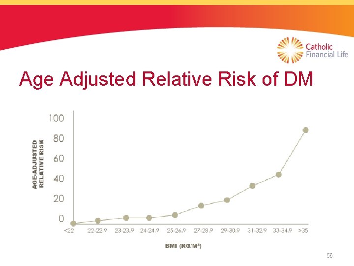 Age Adjusted Relative Risk of DM 56 