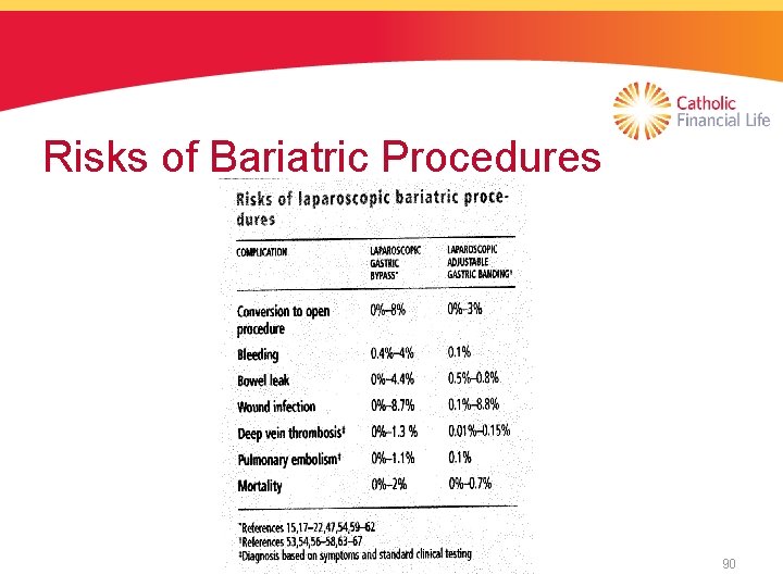 Risks of Bariatric Procedures 90 