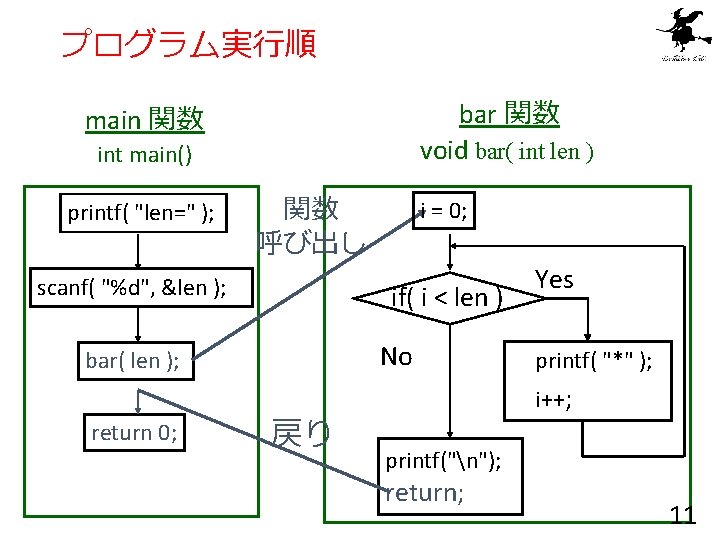 プログラム実行順 bar 関数 void bar( int len ) main 関数 int main() printf( "len="