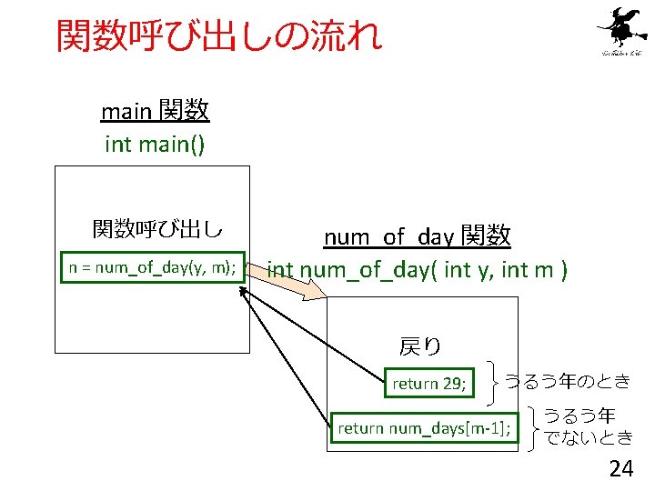関数呼び出しの流れ main 関数 int main() 関数呼び出し n = num_of_day(y, m); num_of_day 関数 int num_of_day(