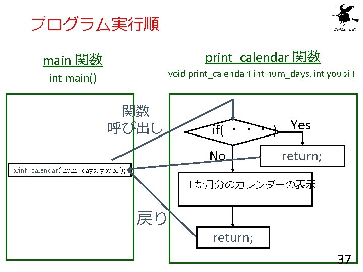 プログラム実行順 print_calendar 関数 main 関数 void print_calendar( int num_days, int youbi ) int main()