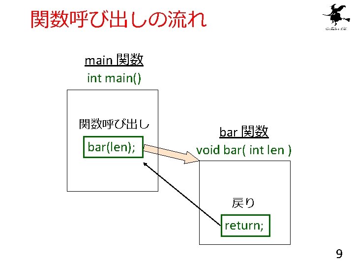 関数呼び出しの流れ main 関数 int main() 関数呼び出し bar(len); bar 関数 void bar( int len )