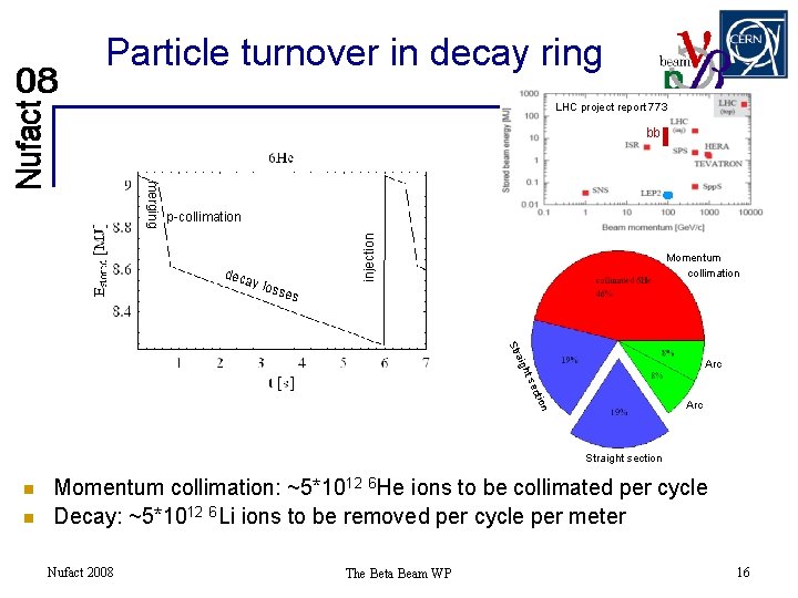 Particle turnover in decay ring LHC project report 773 bb deca y los injection