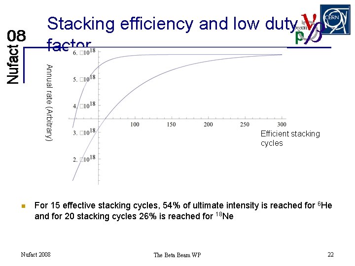 Stacking efficiency and low duty factor Annual rate (Arbitrary) n Efficient stacking cycles For