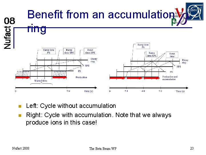 Benefit from an accumulation ring n n Left: Cycle without accumulation Right: Cycle with