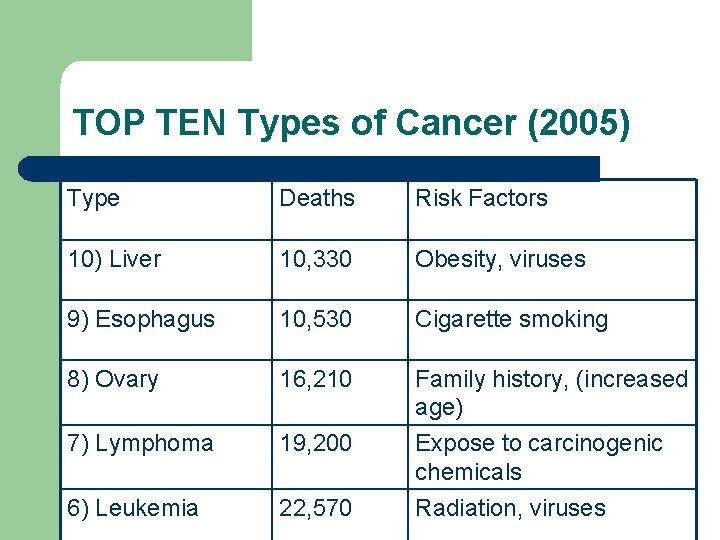 TOP TEN Types of Cancer (2005) Type Deaths Risk Factors 10) Liver 10, 330