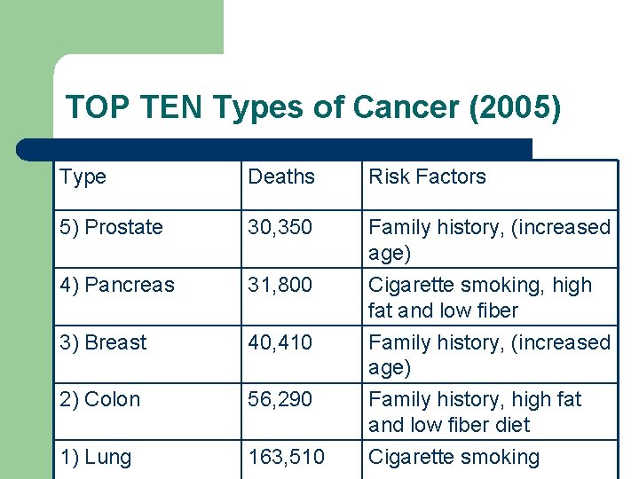 TOP TEN Types of Cancer (2005) Type Deaths Risk Factors 5) Prostate 30, 350