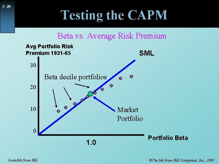 7 - 29 Testing the CAPM Beta vs. Average Risk Premium Avg Portfolio Risk