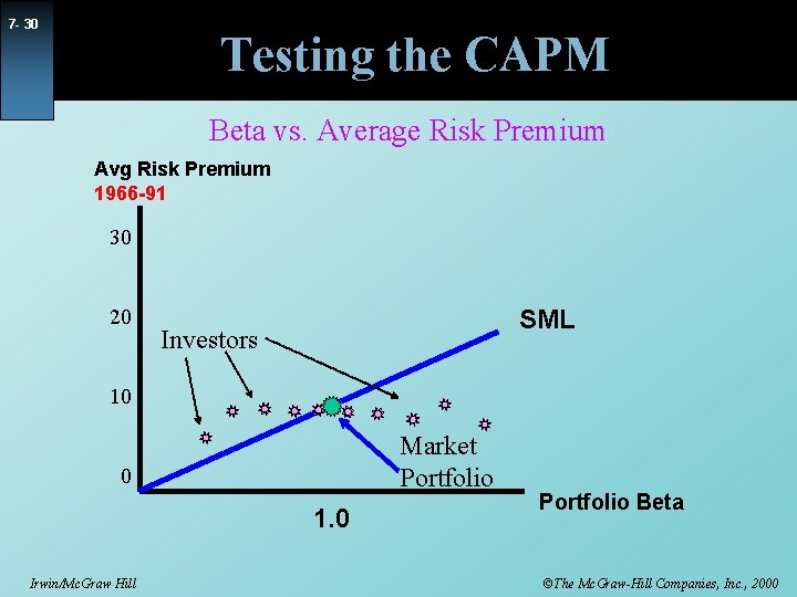 7 - 30 Testing the CAPM Beta vs. Average Risk Premium Avg Risk Premium