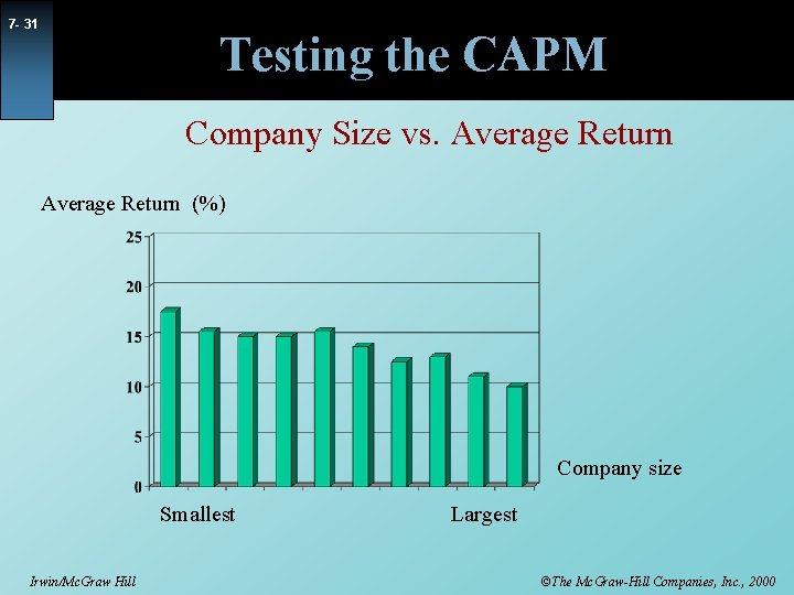 7 - 31 Testing the CAPM Company Size vs. Average Return (%) Company size