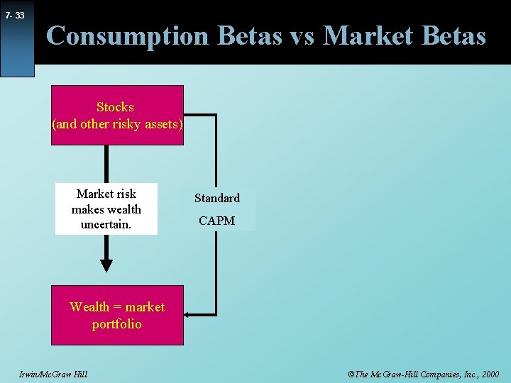 7 - 33 Consumption Betas vs Market Betas Stocks (and other risky assets) Market