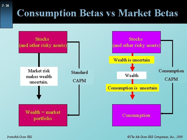 7 - 34 Consumption Betas vs Market Betas Stocks (and other risky assets) Wealth