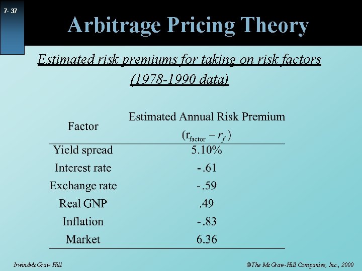 7 - 37 Arbitrage Pricing Theory Estimated risk premiums for taking on risk factors