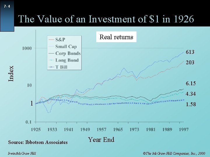 7 - 4 The Value of an Investment of $1 in 1926 Real returns