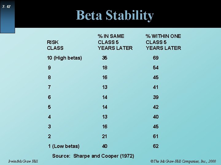 7 - 47 Beta Stability RISK CLASS % IN SAME CLASS 5 YEARS LATER