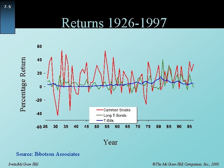 7 - 5 Percentage Returns 1926 -1997 Year Source: Ibbotson Associates Irwin/Mc. Graw Hill