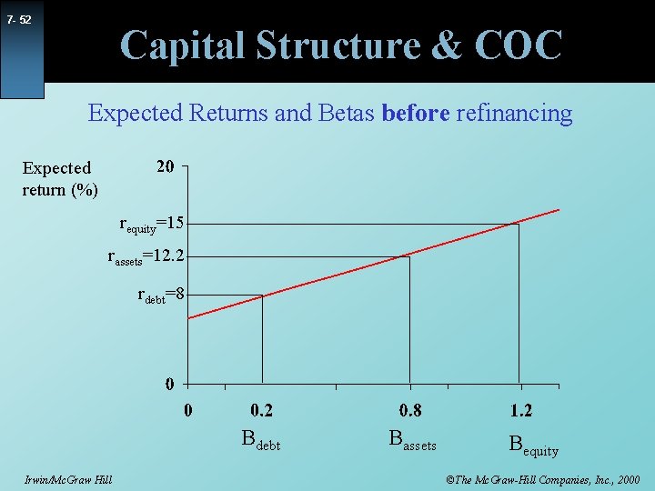 7 - 52 Capital Structure & COC Expected Returns and Betas before refinancing Expected