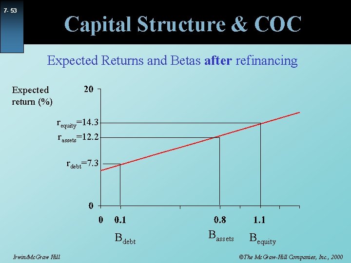 7 - 53 Capital Structure & COC Expected Returns and Betas after refinancing Expected