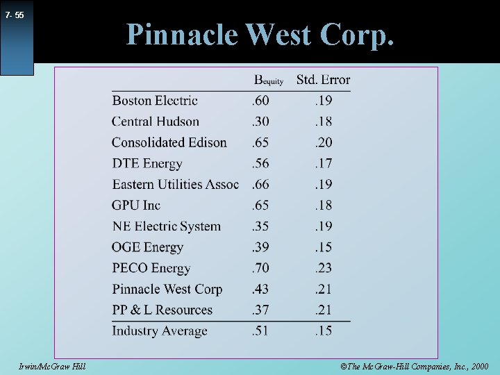 7 - 55 Irwin/Mc. Graw Hill Pinnacle West Corp. ©The Mc. Graw-Hill Companies, Inc.