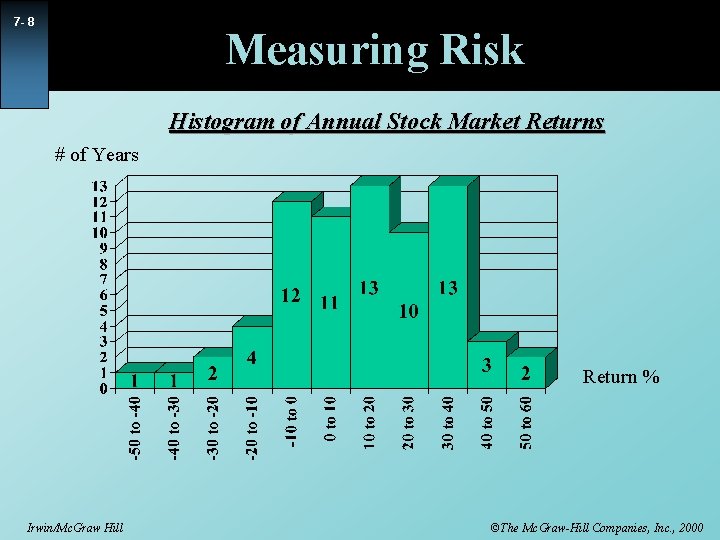7 - 8 Measuring Risk Histogram of Annual Stock Market Returns # of Years