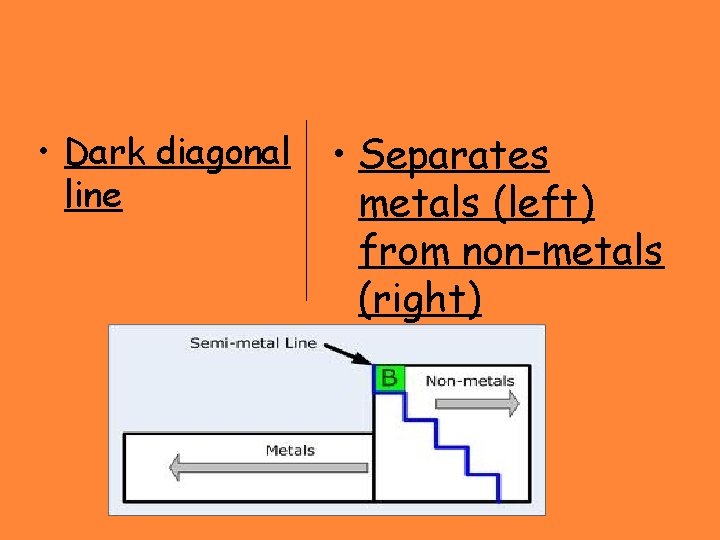  • Dark diagonal line • Separates metals (left) from non-metals (right) 