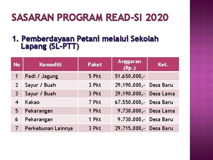 SASARAN PROGRAM READ-SI 2020 1. Pemberdayaan Petani melalui Sekolah Lapang (SL-PTT) No Komoditi Paket