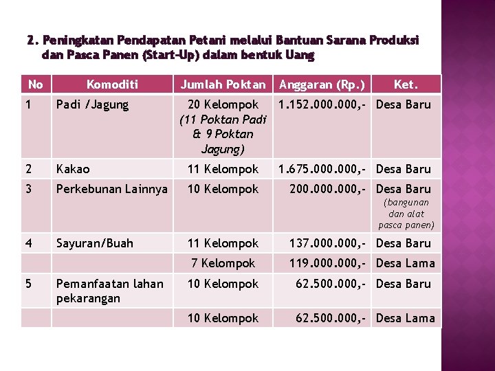 2. Peningkatan Pendapatan Petani melalui Bantuan Sarana Produksi dan Pasca Panen (Start-Up) dalam bentuk