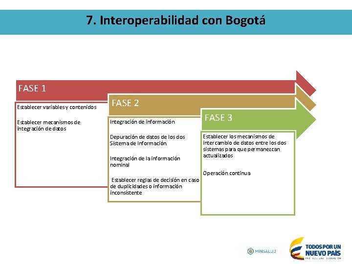 7. Interoperabilidad con Bogotá FASE 1 Establecer variables y contenidos Establecer mecanismos de integración