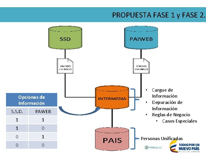 PROPUESTA FASE 1 y FASE 2. Opciones de Información S. S. D. PAWEB 1