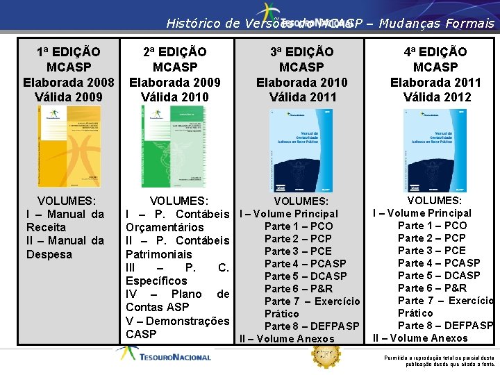 Histórico de Versões do MCASP – Mudanças Formais 1ª EDIÇÃO MCASP Elaborada 2008 Válida