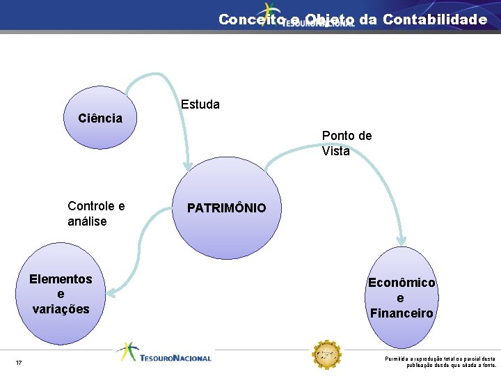 Conceito e Objeto da Contabilidade Ciência Estuda Ponto de Vista Controle e análise Elementos