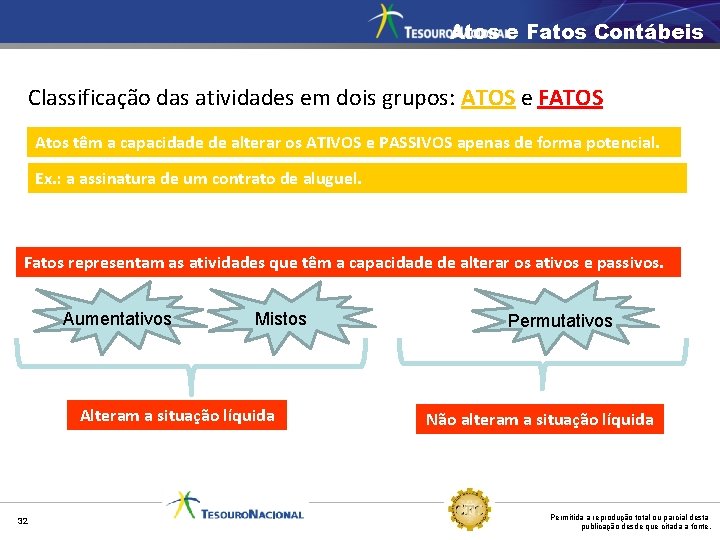 Atos e Fatos Contábeis Classificação das atividades em dois grupos: ATOS e FATOS Atos